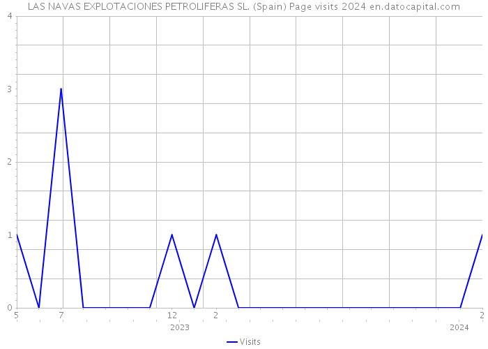 LAS NAVAS EXPLOTACIONES PETROLIFERAS SL. (Spain) Page visits 2024 