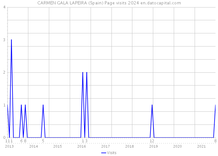 CARMEN GALA LAPEIRA (Spain) Page visits 2024 