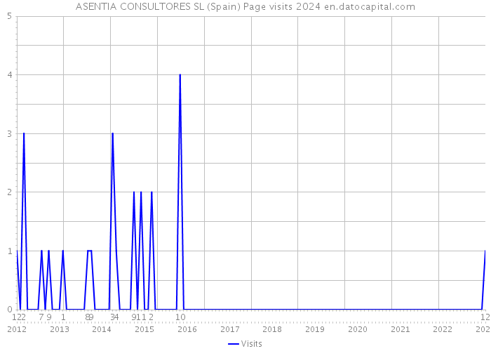 ASENTIA CONSULTORES SL (Spain) Page visits 2024 