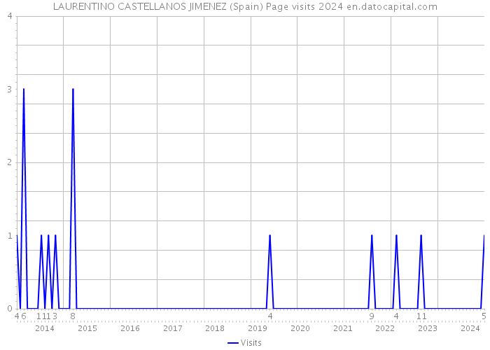 LAURENTINO CASTELLANOS JIMENEZ (Spain) Page visits 2024 