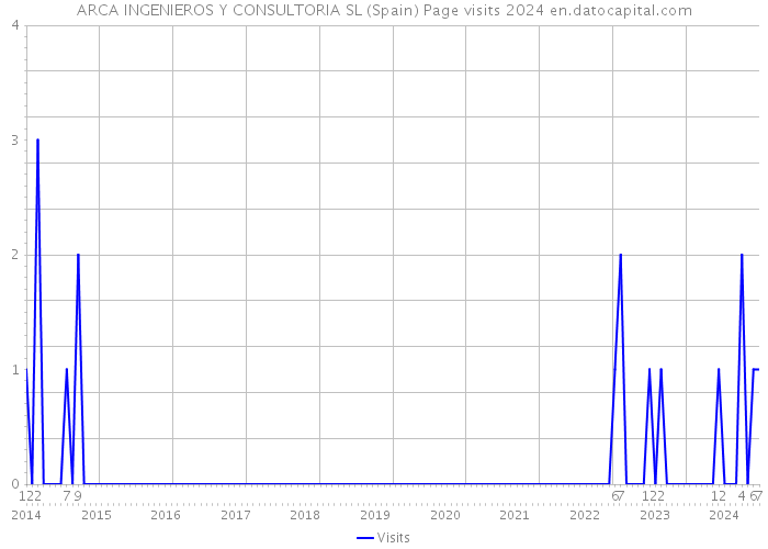 ARCA INGENIEROS Y CONSULTORIA SL (Spain) Page visits 2024 