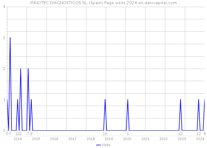 INNOTEC DIAGNOSTICOS SL. (Spain) Page visits 2024 