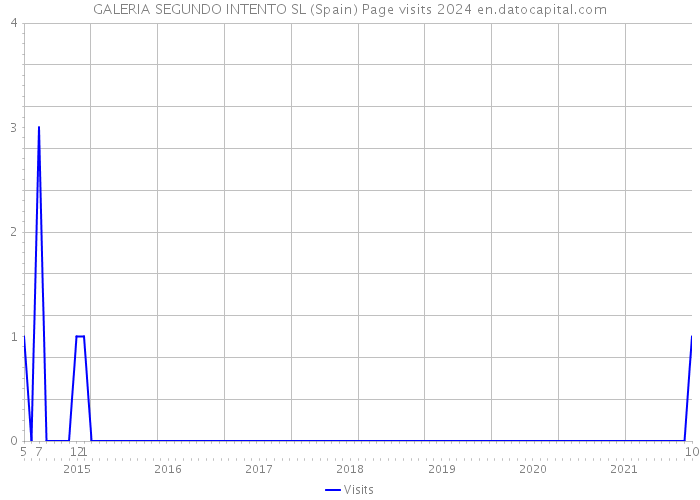 GALERIA SEGUNDO INTENTO SL (Spain) Page visits 2024 