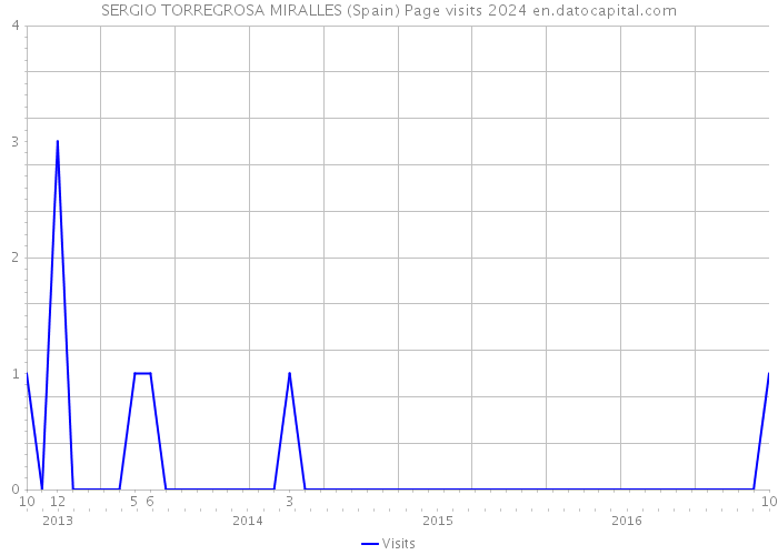 SERGIO TORREGROSA MIRALLES (Spain) Page visits 2024 