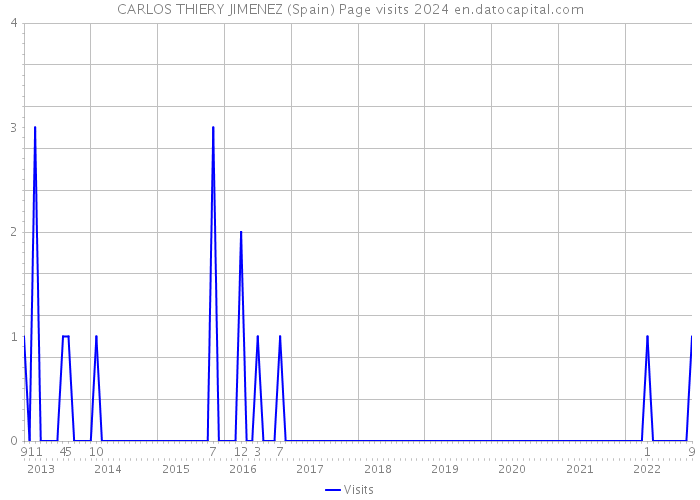 CARLOS THIERY JIMENEZ (Spain) Page visits 2024 