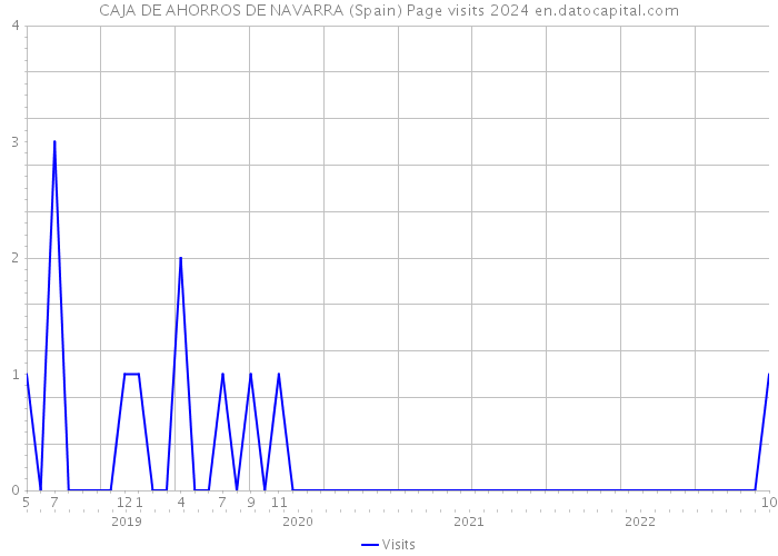 CAJA DE AHORROS DE NAVARRA (Spain) Page visits 2024 