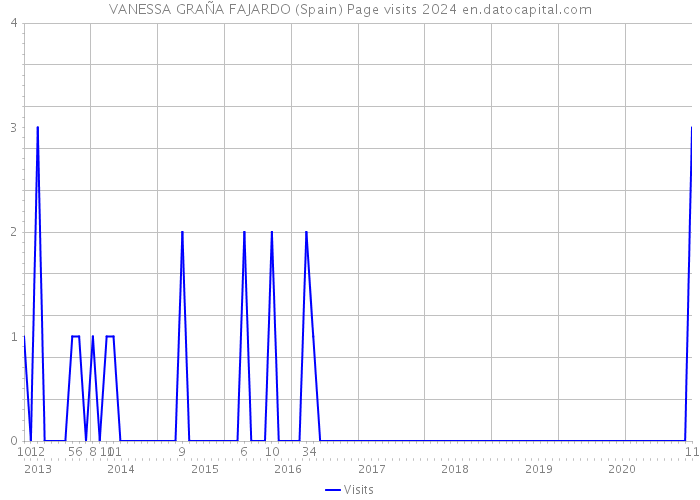 VANESSA GRAÑA FAJARDO (Spain) Page visits 2024 
