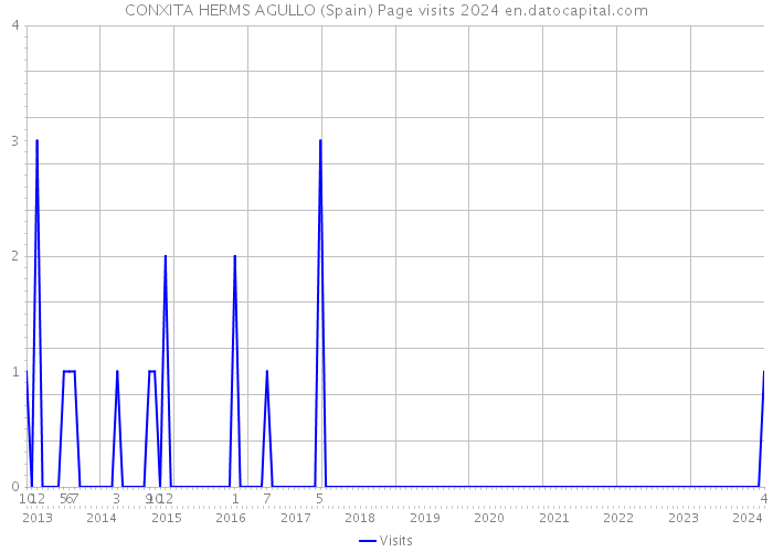 CONXITA HERMS AGULLO (Spain) Page visits 2024 