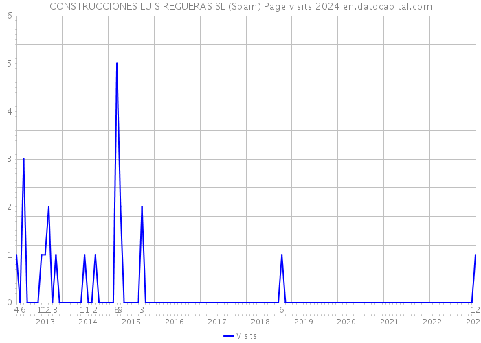 CONSTRUCCIONES LUIS REGUERAS SL (Spain) Page visits 2024 