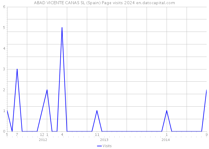 ABAD VICENTE CANAS SL (Spain) Page visits 2024 