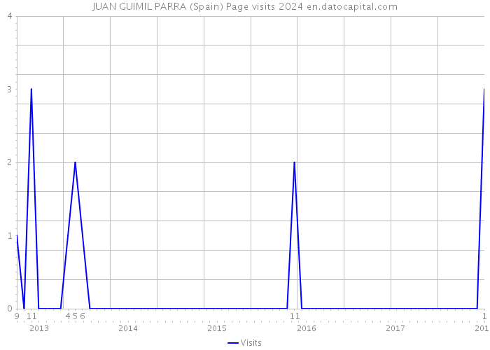JUAN GUIMIL PARRA (Spain) Page visits 2024 