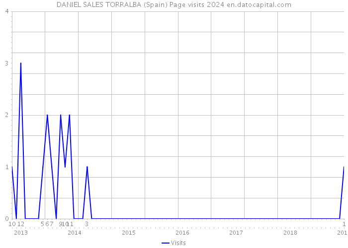 DANIEL SALES TORRALBA (Spain) Page visits 2024 
