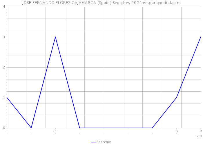 JOSE FERNANDO FLORES CAJAMARCA (Spain) Searches 2024 