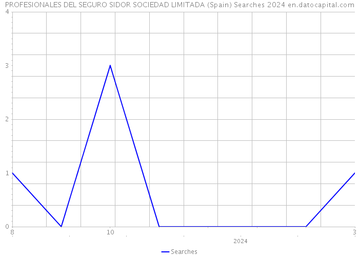 PROFESIONALES DEL SEGURO SIDOR SOCIEDAD LIMITADA (Spain) Searches 2024 