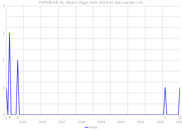 PARKBLIND SL. (Spain) Page visits 2024 