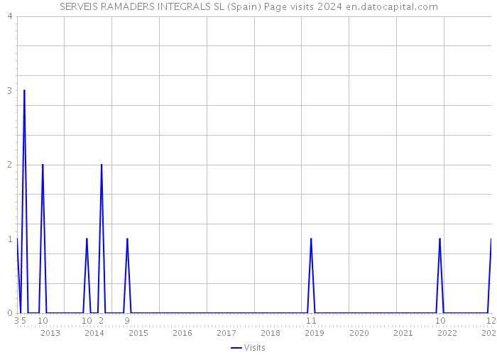 SERVEIS RAMADERS INTEGRALS SL (Spain) Page visits 2024 