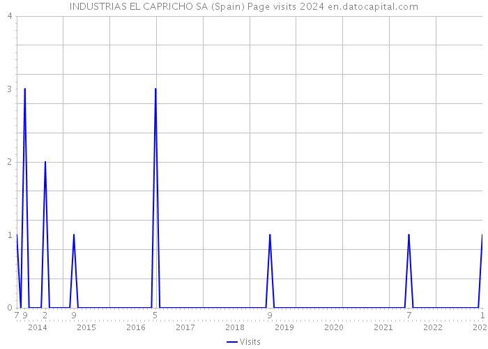 INDUSTRIAS EL CAPRICHO SA (Spain) Page visits 2024 