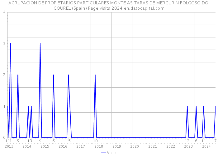 AGRUPACION DE PROPIETARIOS PARTICULARES MONTE AS TARAS DE MERCURIN FOLGOSO DO COUREL (Spain) Page visits 2024 