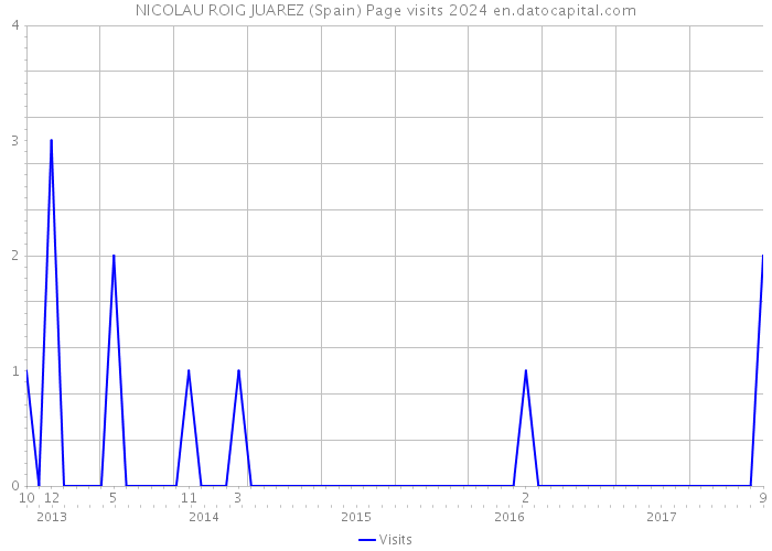 NICOLAU ROIG JUAREZ (Spain) Page visits 2024 