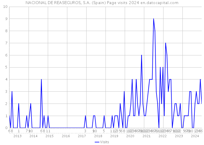 NACIONAL DE REASEGUROS, S.A. (Spain) Page visits 2024 