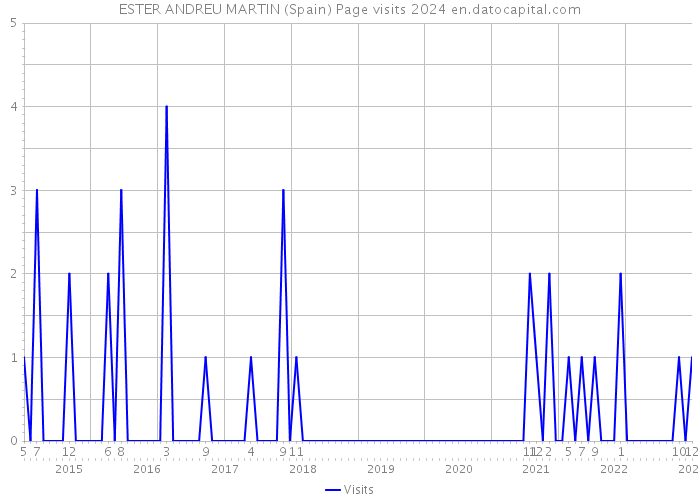 ESTER ANDREU MARTIN (Spain) Page visits 2024 