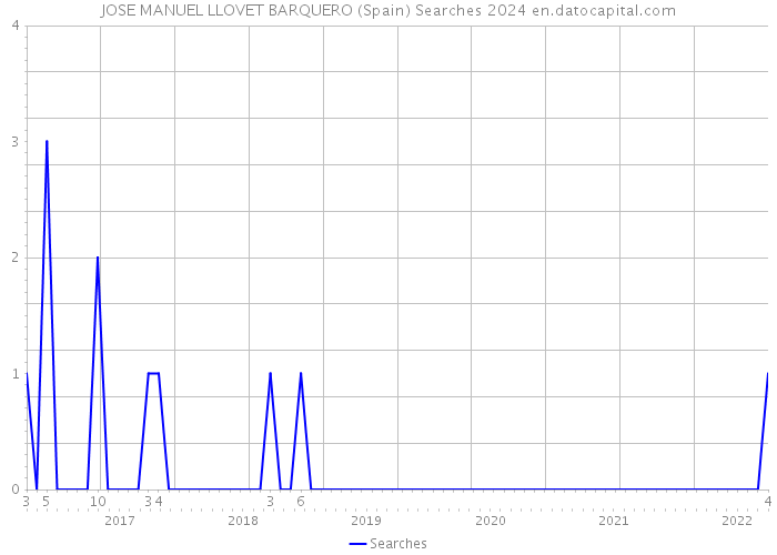 JOSE MANUEL LLOVET BARQUERO (Spain) Searches 2024 