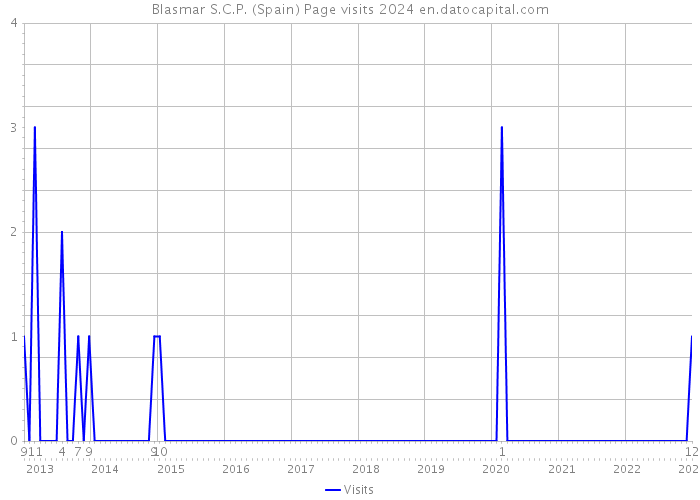 Blasmar S.C.P. (Spain) Page visits 2024 
