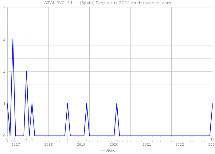 ATAL PVC, S.L.U. (Spain) Page visits 2024 