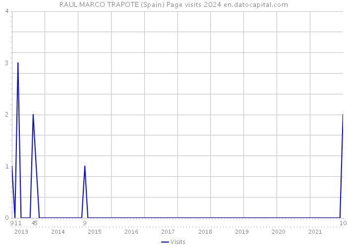RAUL MARCO TRAPOTE (Spain) Page visits 2024 