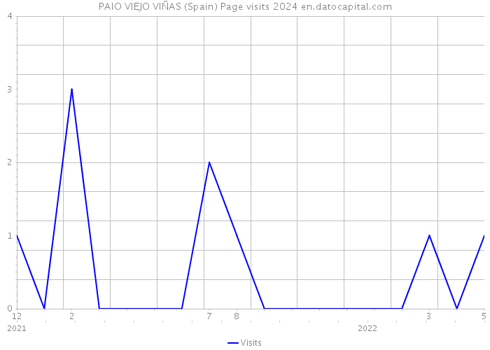 PAIO VIEJO VIÑAS (Spain) Page visits 2024 