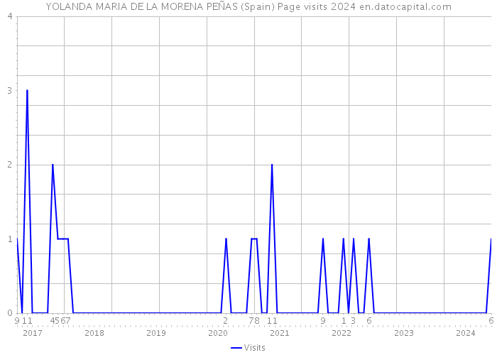 YOLANDA MARIA DE LA MORENA PEÑAS (Spain) Page visits 2024 