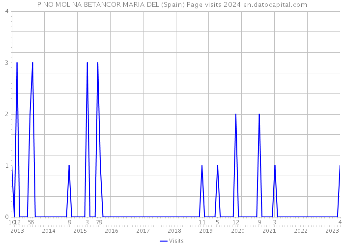 PINO MOLINA BETANCOR MARIA DEL (Spain) Page visits 2024 