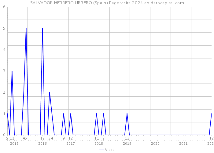 SALVADOR HERRERO URRERO (Spain) Page visits 2024 