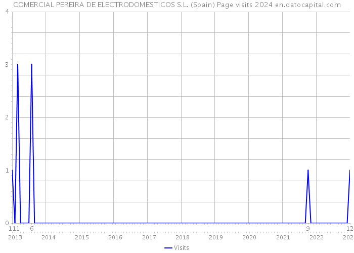 COMERCIAL PEREIRA DE ELECTRODOMESTICOS S.L. (Spain) Page visits 2024 