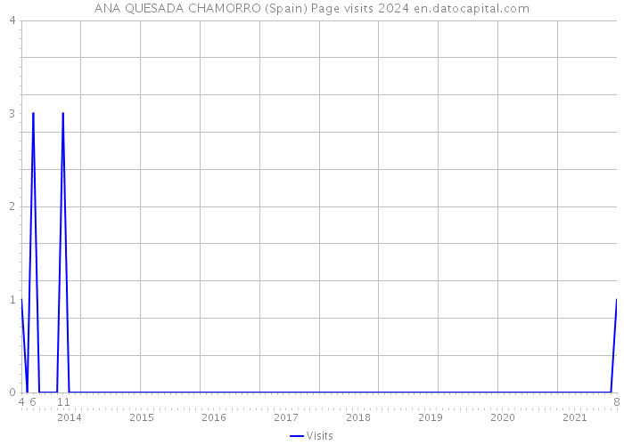 ANA QUESADA CHAMORRO (Spain) Page visits 2024 