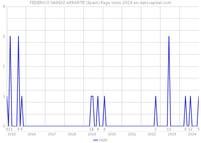 FEDERICO NARDIZ ARRARTE (Spain) Page visits 2024 