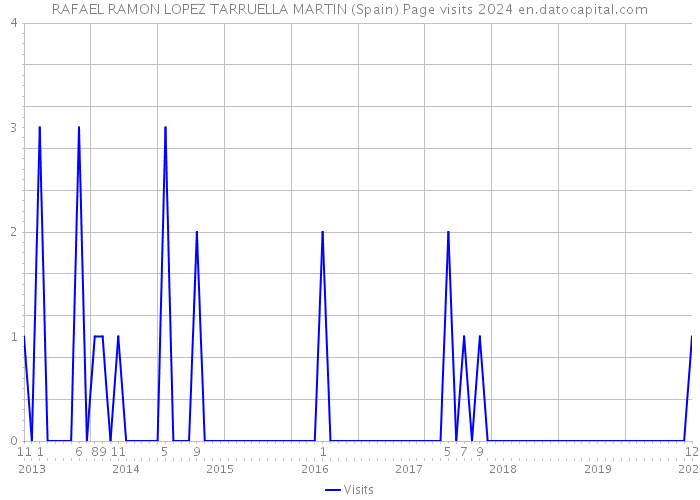 RAFAEL RAMON LOPEZ TARRUELLA MARTIN (Spain) Page visits 2024 