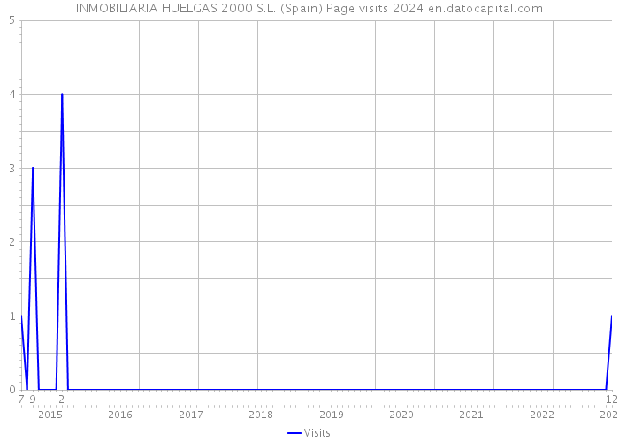 INMOBILIARIA HUELGAS 2000 S.L. (Spain) Page visits 2024 