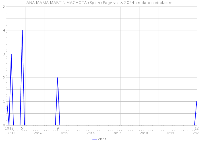 ANA MARIA MARTIN MACHOTA (Spain) Page visits 2024 