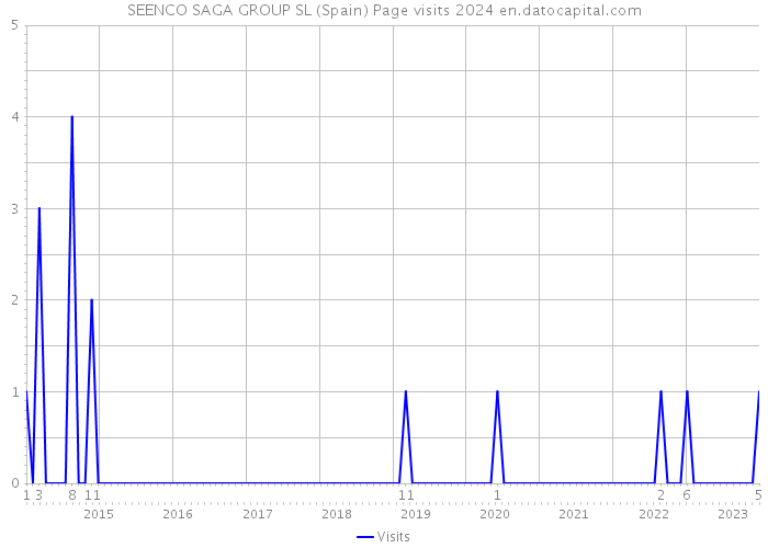 SEENCO SAGA GROUP SL (Spain) Page visits 2024 