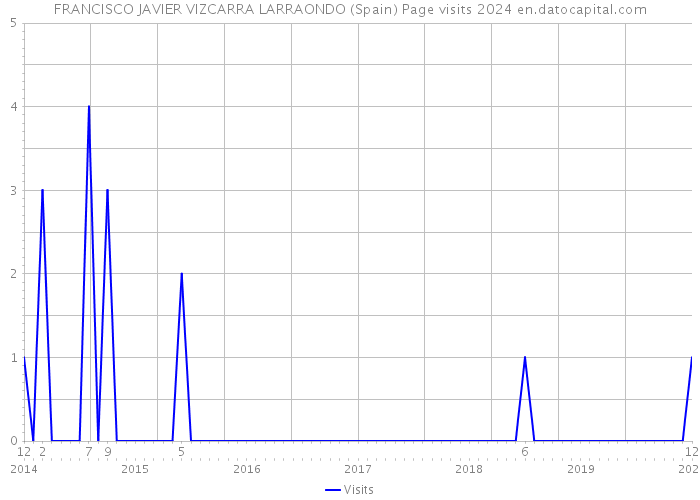 FRANCISCO JAVIER VIZCARRA LARRAONDO (Spain) Page visits 2024 