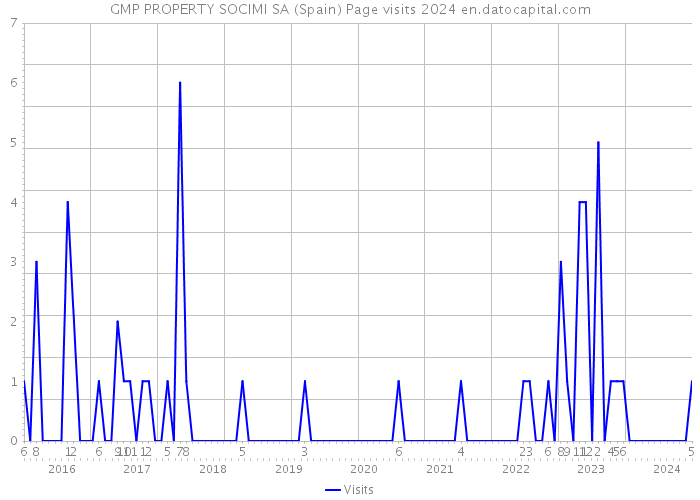 GMP PROPERTY SOCIMI SA (Spain) Page visits 2024 