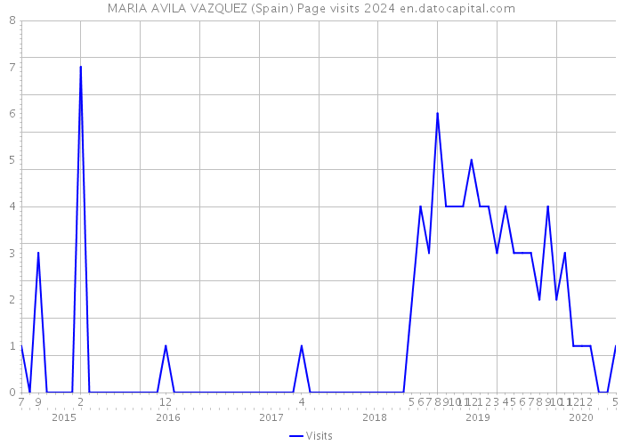 MARIA AVILA VAZQUEZ (Spain) Page visits 2024 