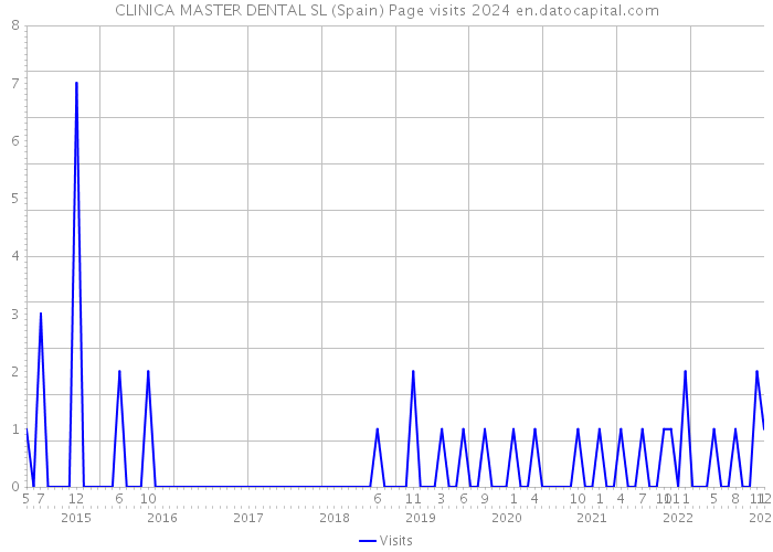 CLINICA MASTER DENTAL SL (Spain) Page visits 2024 