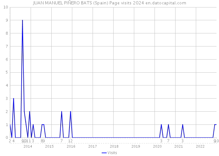 JUAN MANUEL PIÑERO BATS (Spain) Page visits 2024 