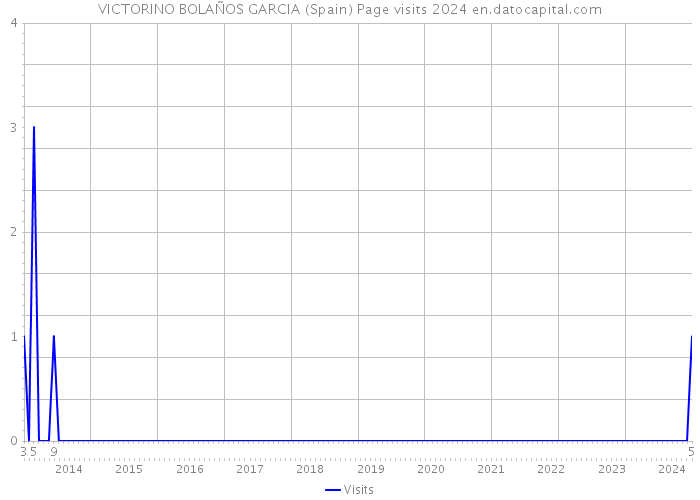 VICTORINO BOLAÑOS GARCIA (Spain) Page visits 2024 