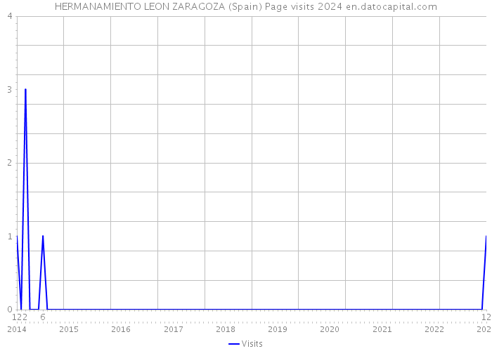 HERMANAMIENTO LEON ZARAGOZA (Spain) Page visits 2024 
