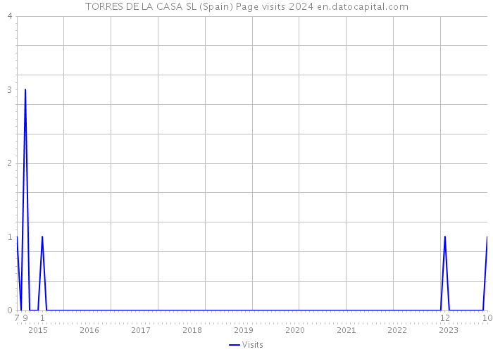 TORRES DE LA CASA SL (Spain) Page visits 2024 