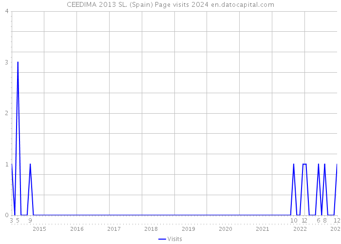 CEEDIMA 2013 SL. (Spain) Page visits 2024 