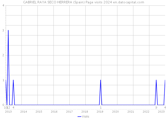 GABRIEL RAYA SECO HERRERA (Spain) Page visits 2024 